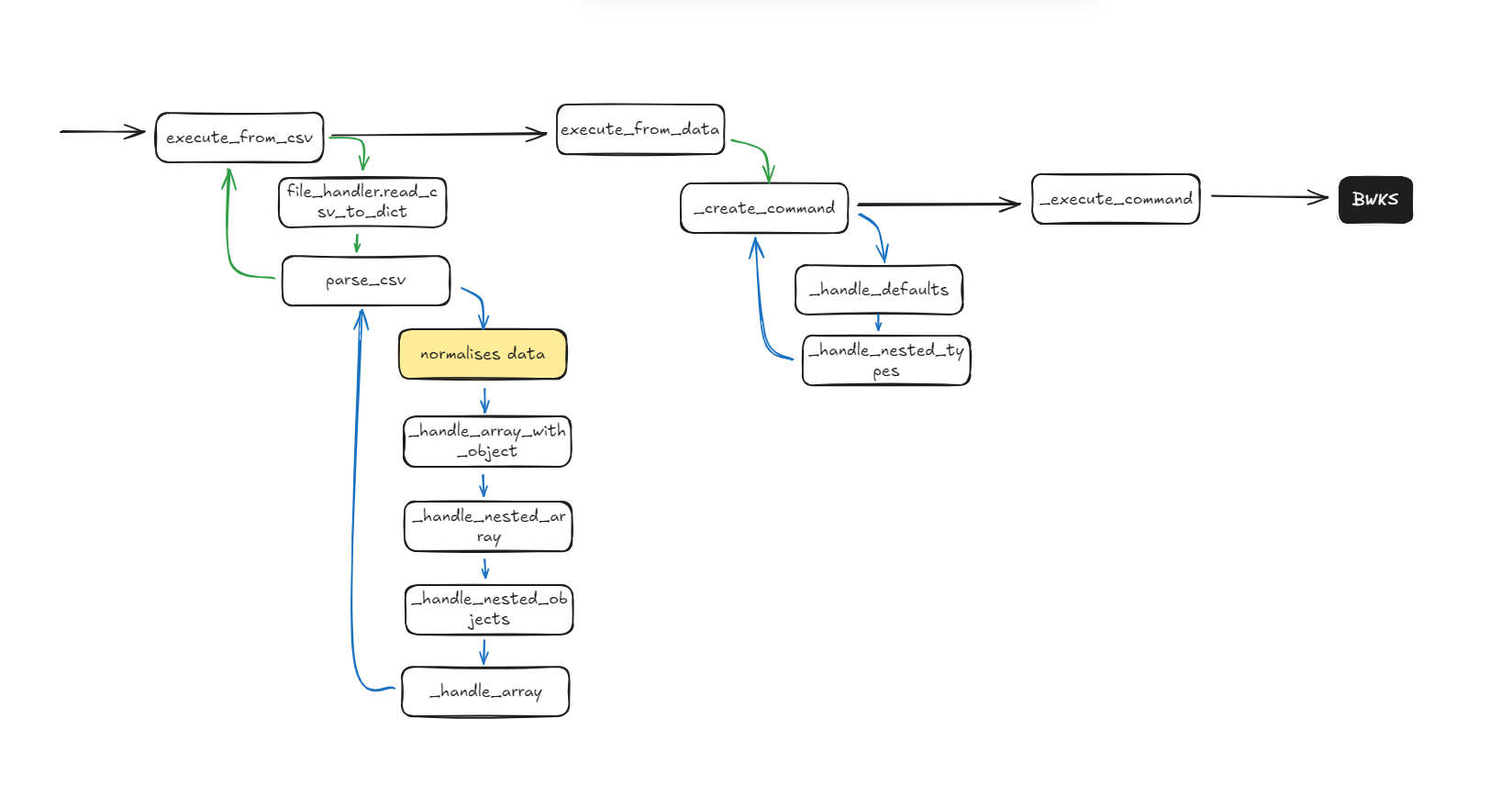 Bulk Data Processing Pipeline